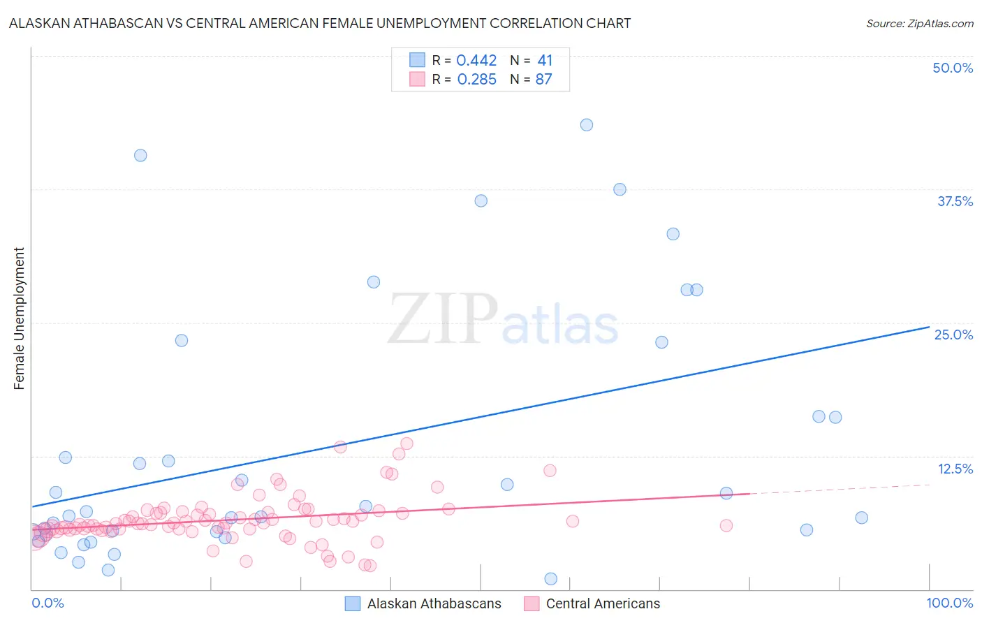 Alaskan Athabascan vs Central American Female Unemployment
