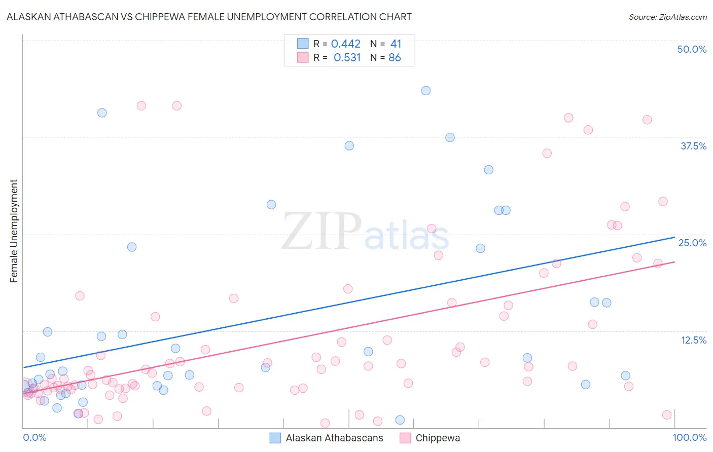 Alaskan Athabascan vs Chippewa Female Unemployment