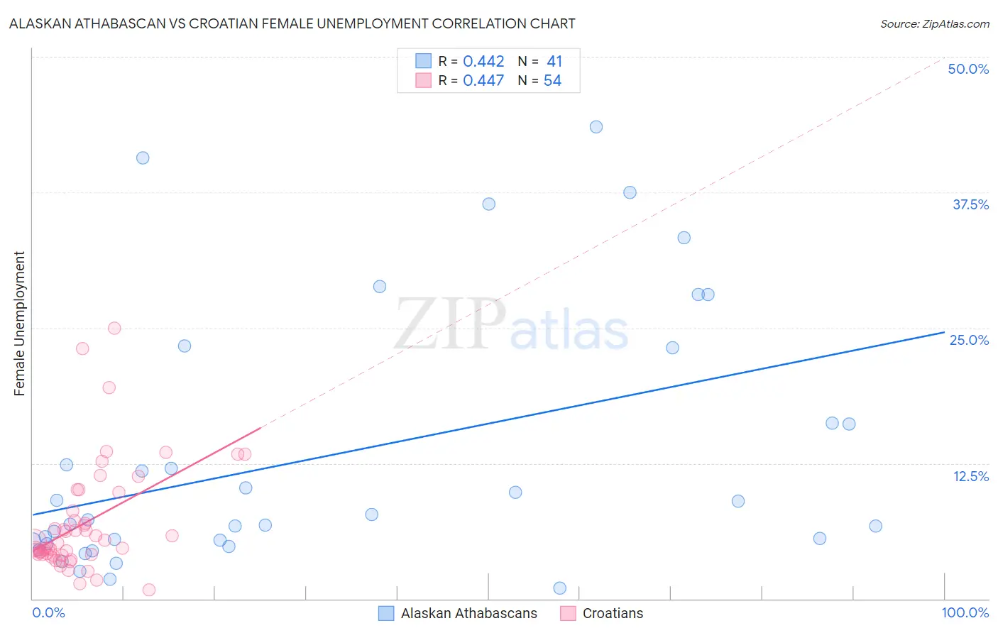 Alaskan Athabascan vs Croatian Female Unemployment