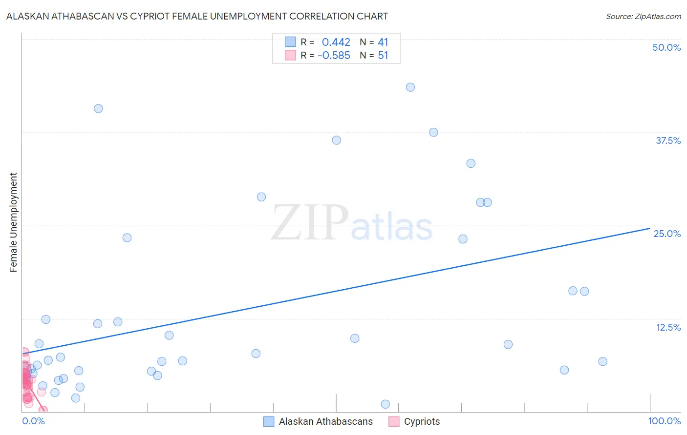 Alaskan Athabascan vs Cypriot Female Unemployment