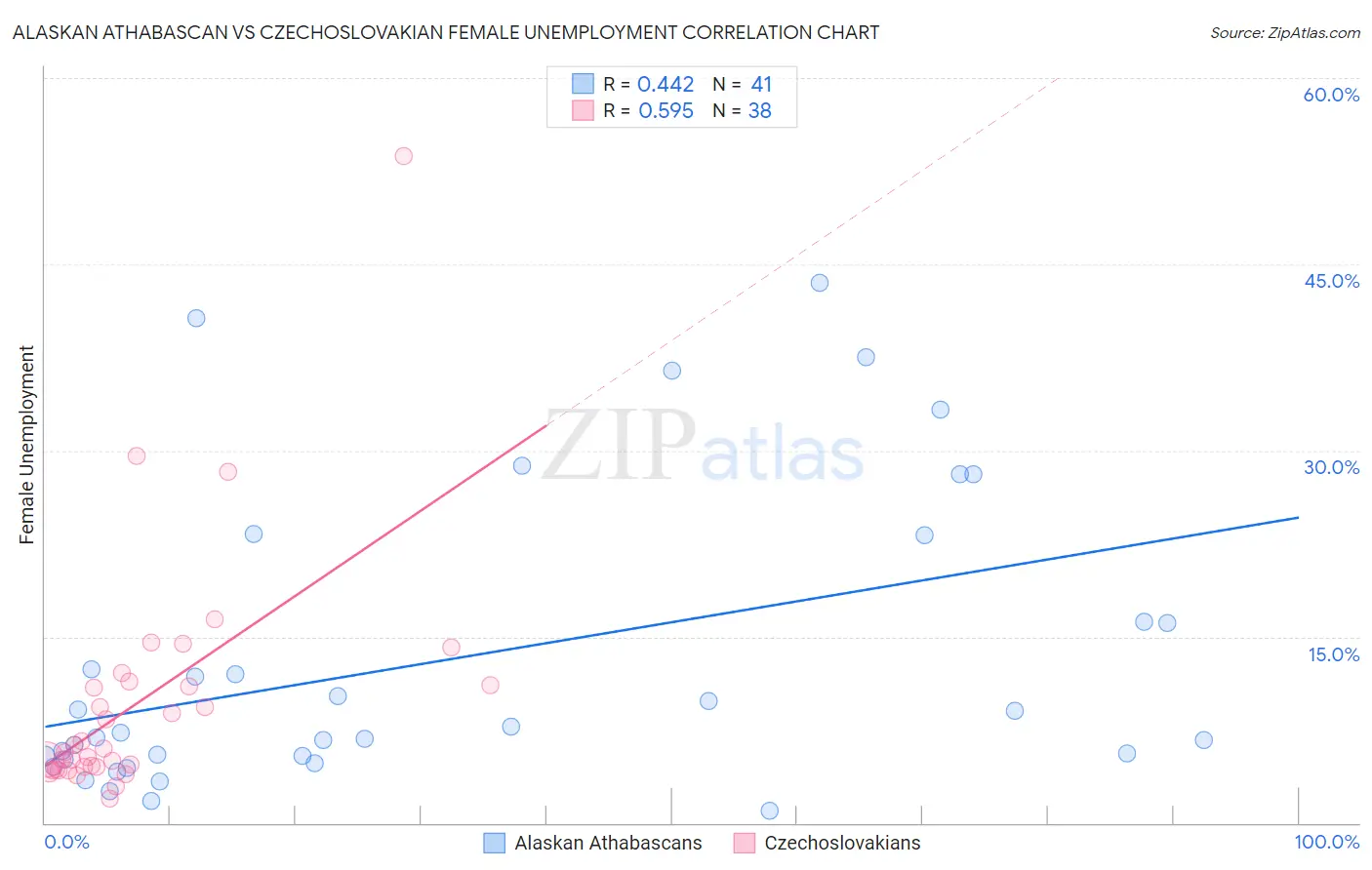 Alaskan Athabascan vs Czechoslovakian Female Unemployment