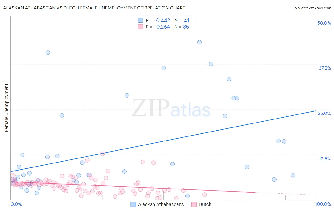 Alaskan Athabascan vs Dutch Female Unemployment
