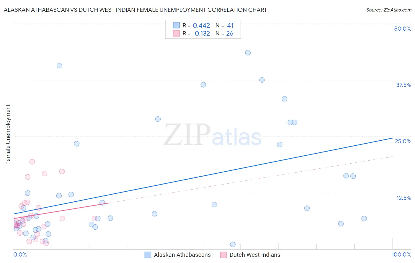 Alaskan Athabascan vs Dutch West Indian Female Unemployment