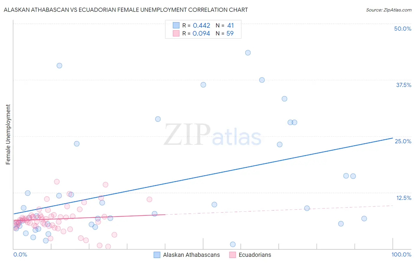 Alaskan Athabascan vs Ecuadorian Female Unemployment