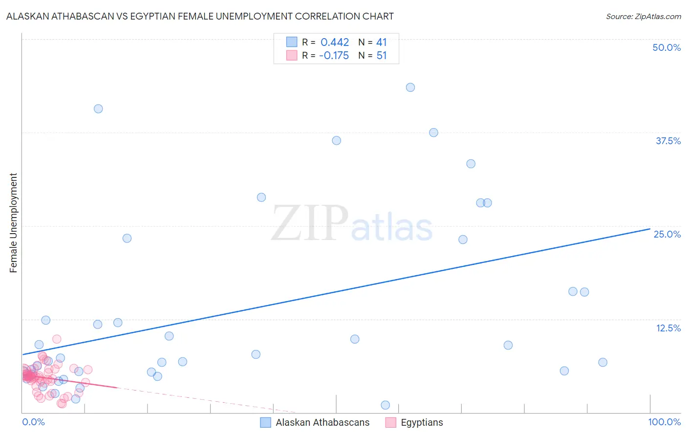 Alaskan Athabascan vs Egyptian Female Unemployment