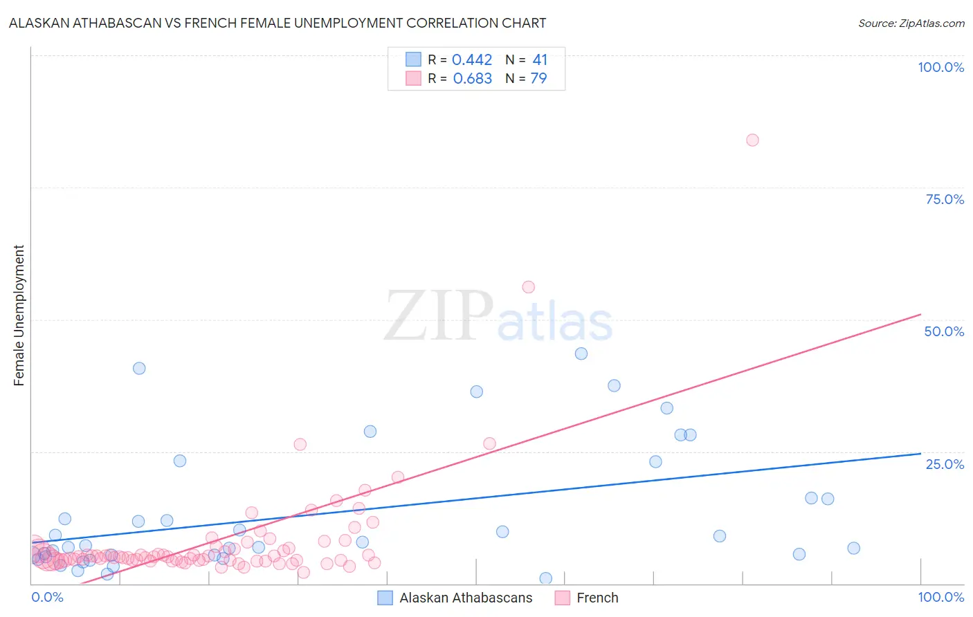 Alaskan Athabascan vs French Female Unemployment