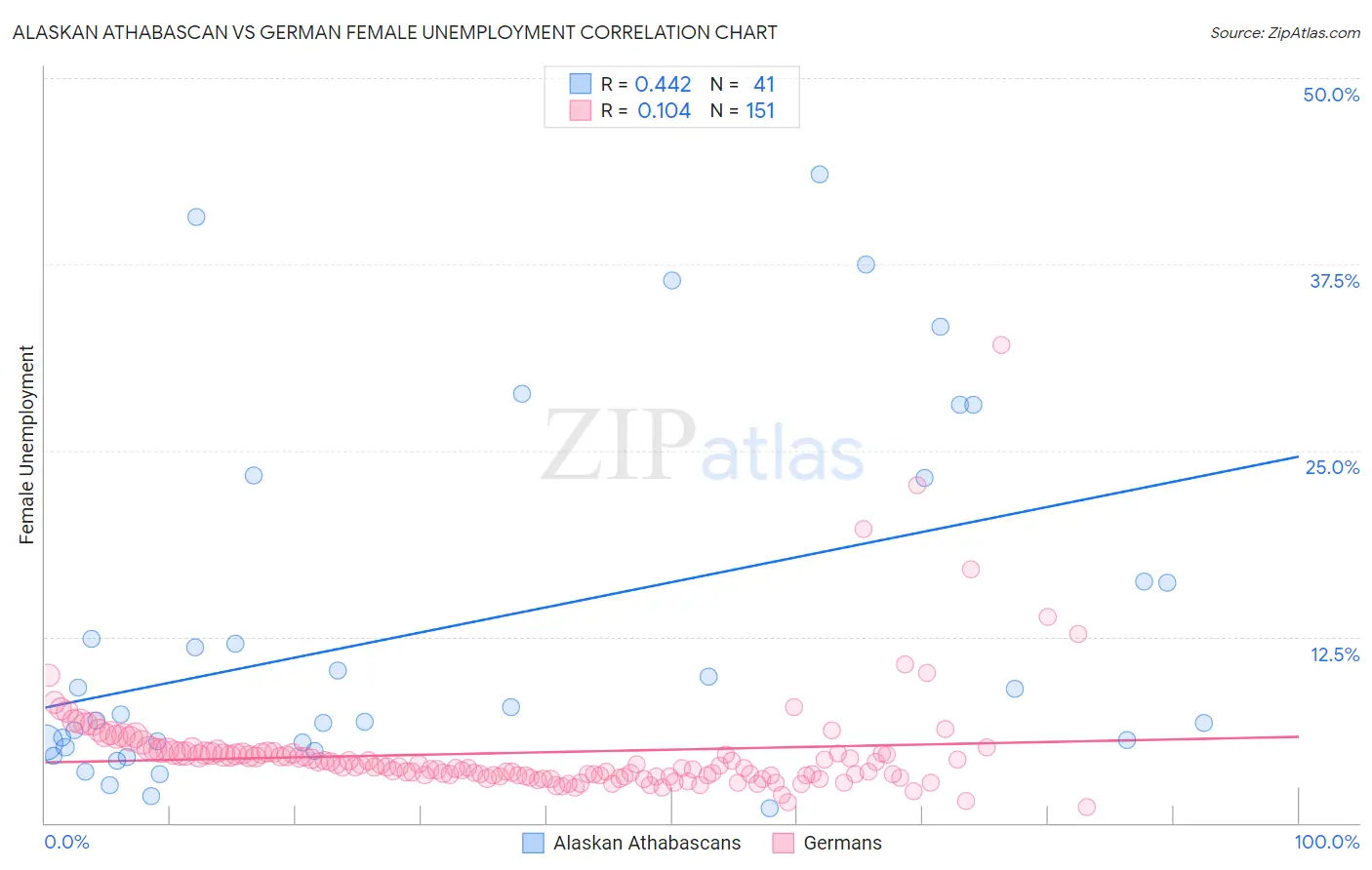 Alaskan Athabascan vs German Female Unemployment
