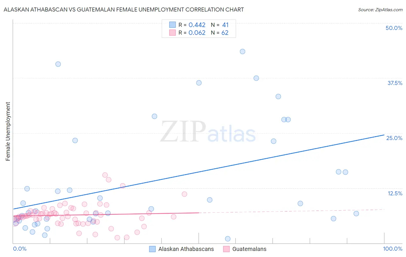 Alaskan Athabascan vs Guatemalan Female Unemployment