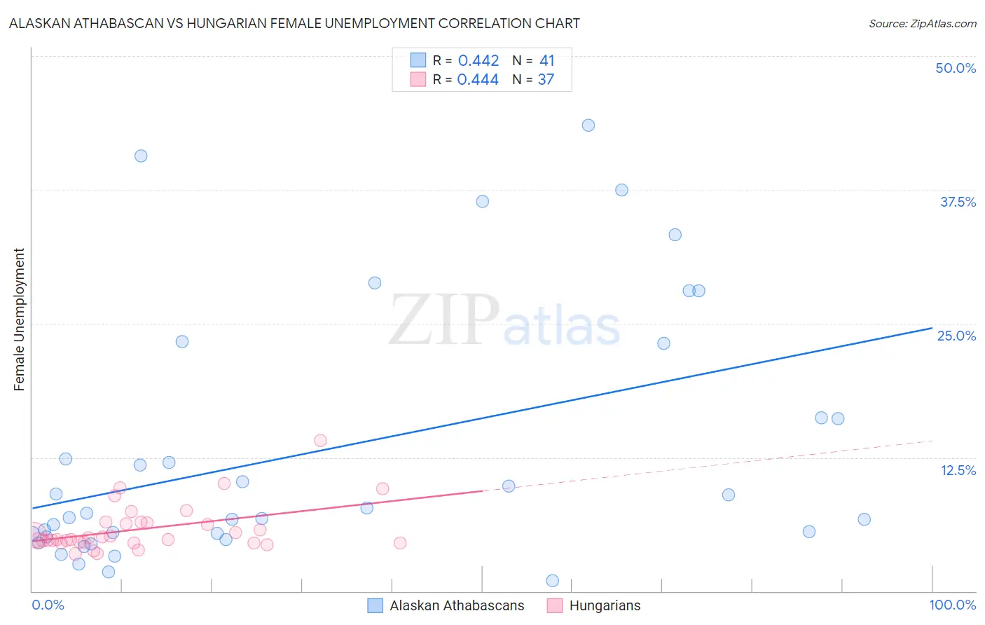 Alaskan Athabascan vs Hungarian Female Unemployment