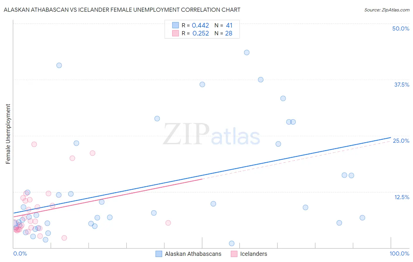 Alaskan Athabascan vs Icelander Female Unemployment