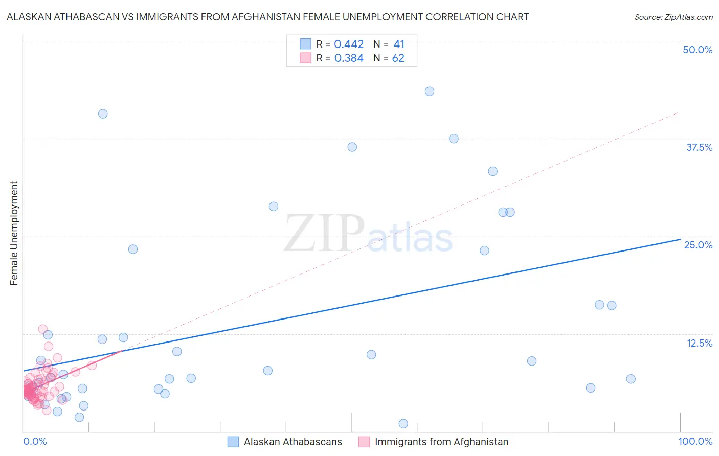 Alaskan Athabascan vs Immigrants from Afghanistan Female Unemployment