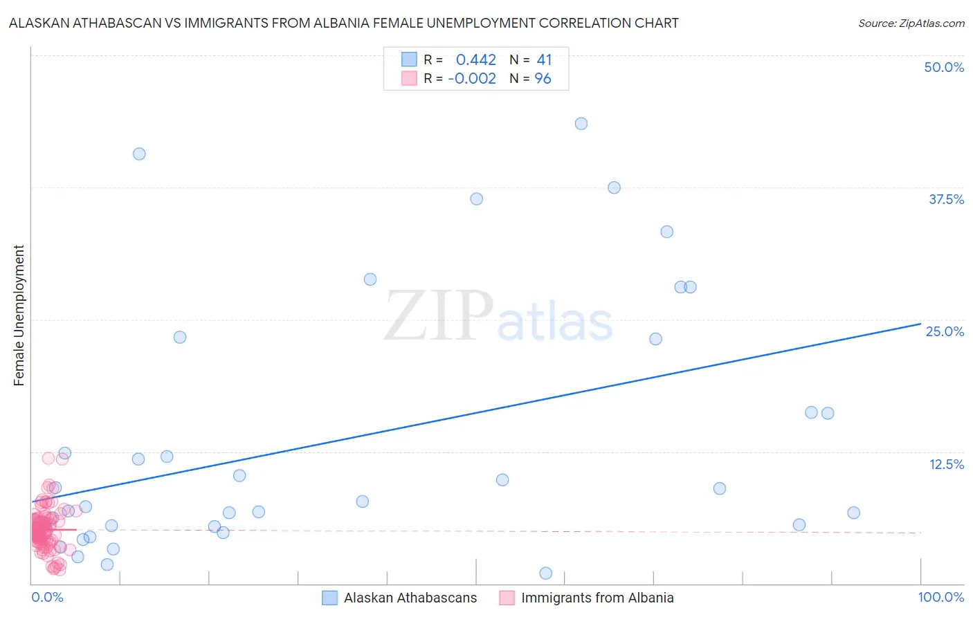 Alaskan Athabascan vs Immigrants from Albania Female Unemployment