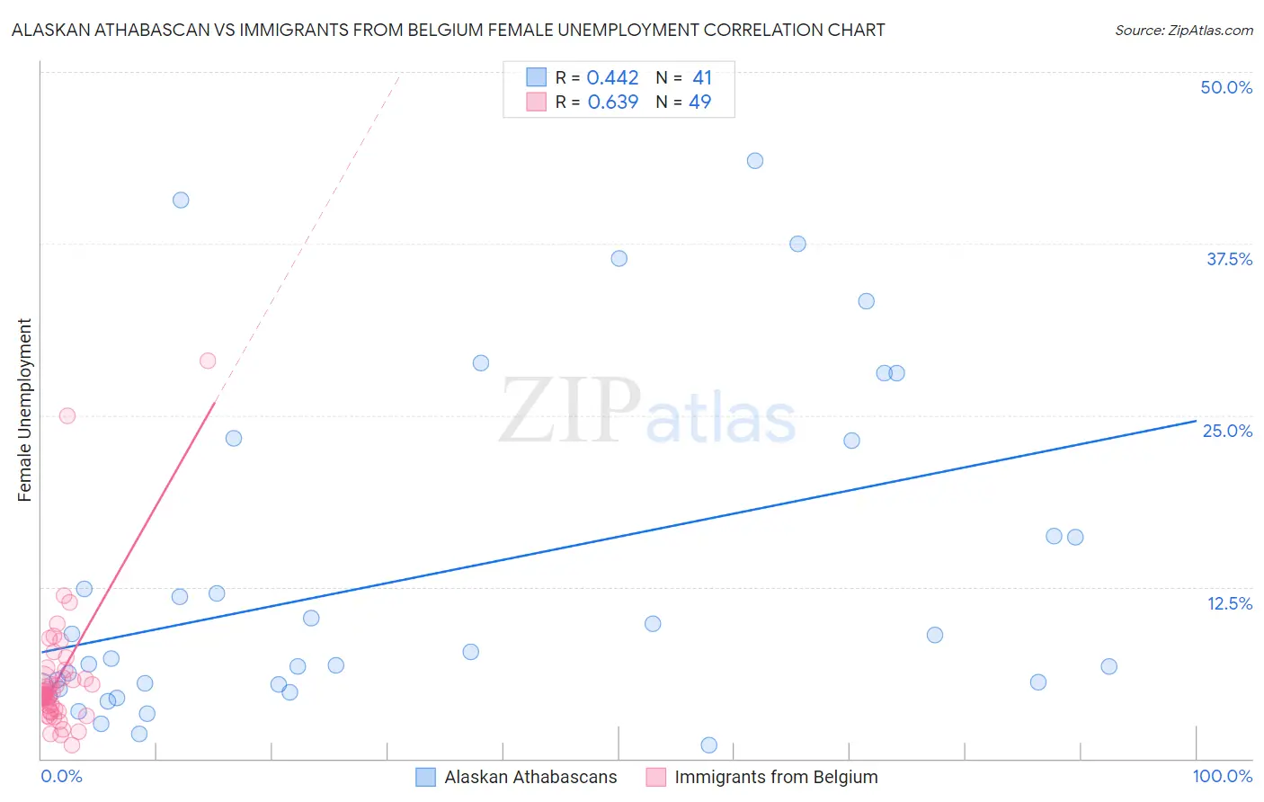 Alaskan Athabascan vs Immigrants from Belgium Female Unemployment
