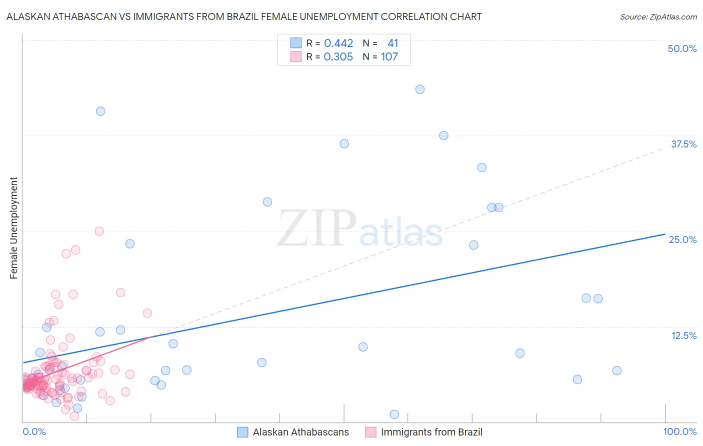 Alaskan Athabascan vs Immigrants from Brazil Female Unemployment