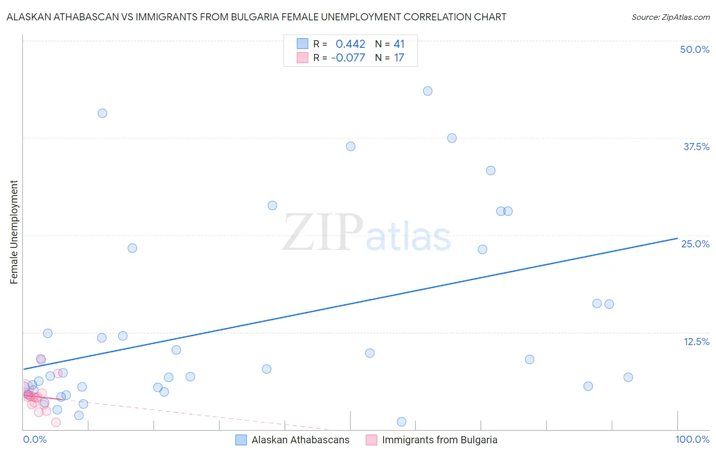 Alaskan Athabascan vs Immigrants from Bulgaria Female Unemployment