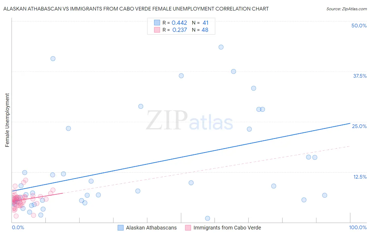 Alaskan Athabascan vs Immigrants from Cabo Verde Female Unemployment