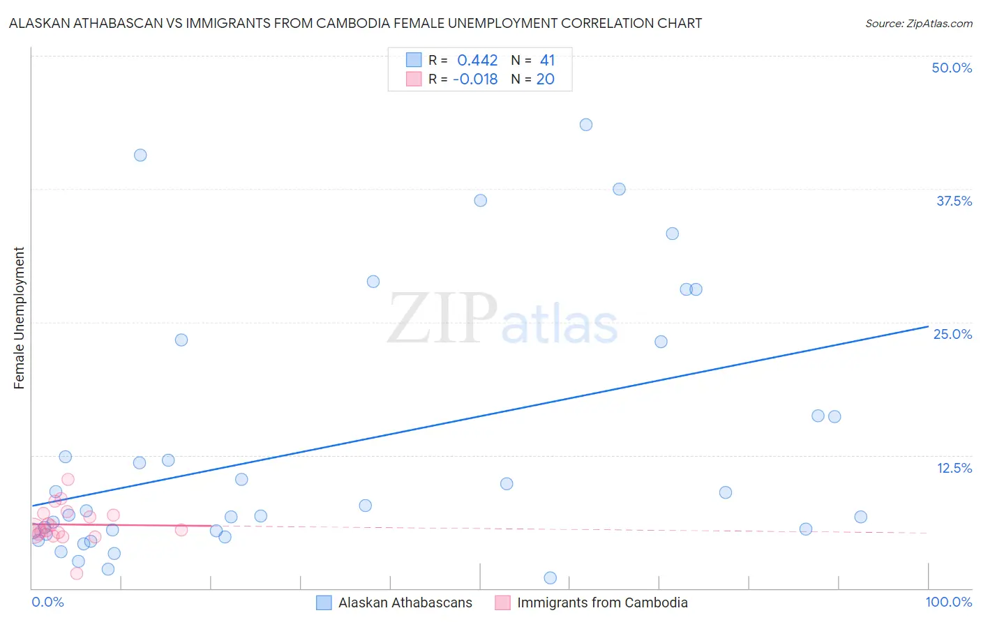 Alaskan Athabascan vs Immigrants from Cambodia Female Unemployment