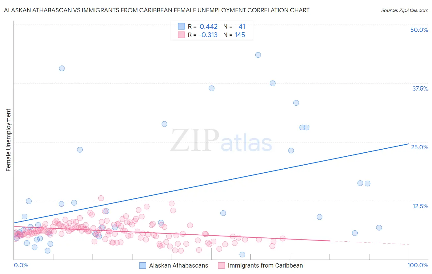 Alaskan Athabascan vs Immigrants from Caribbean Female Unemployment