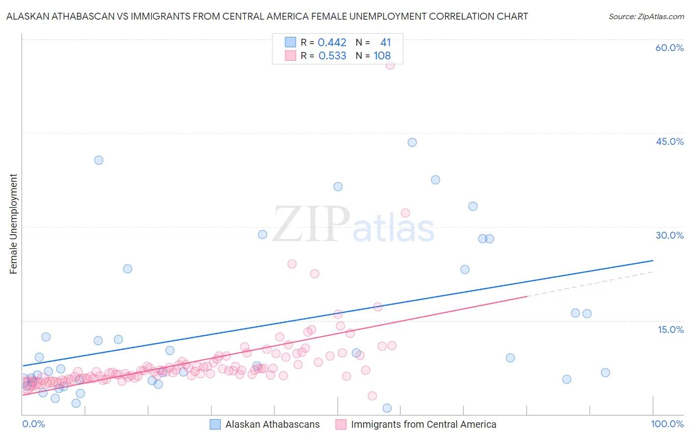 Alaskan Athabascan vs Immigrants from Central America Female Unemployment
