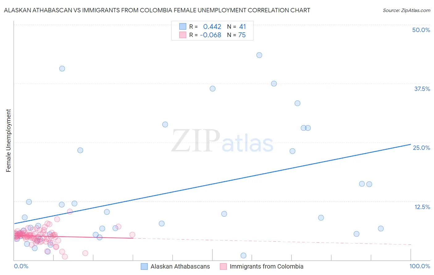 Alaskan Athabascan vs Immigrants from Colombia Female Unemployment