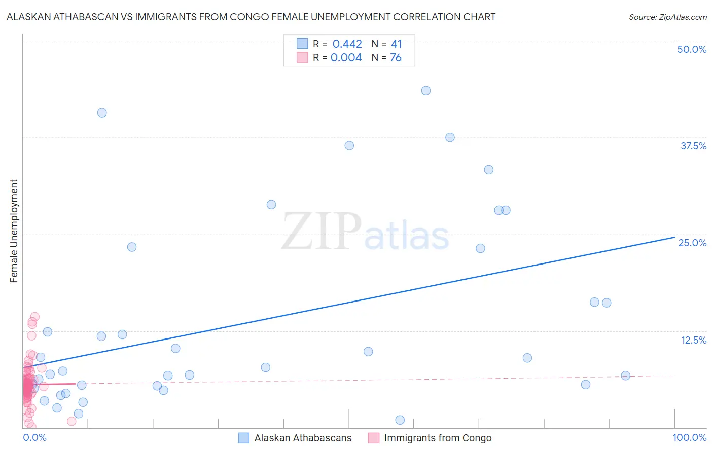 Alaskan Athabascan vs Immigrants from Congo Female Unemployment