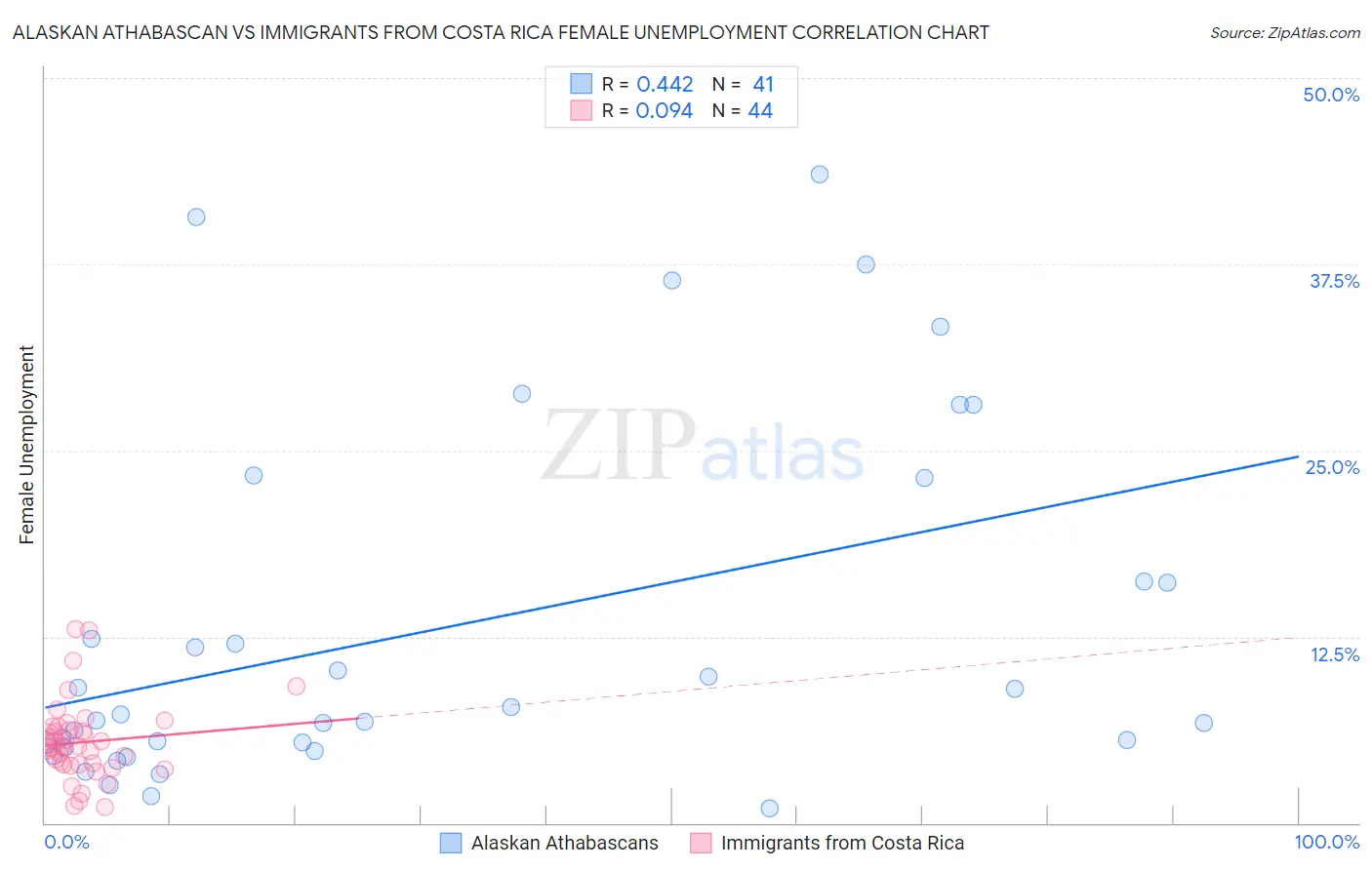 Alaskan Athabascan vs Immigrants from Costa Rica Female Unemployment