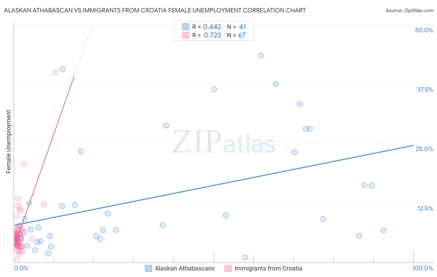 Alaskan Athabascan vs Immigrants from Croatia Female Unemployment