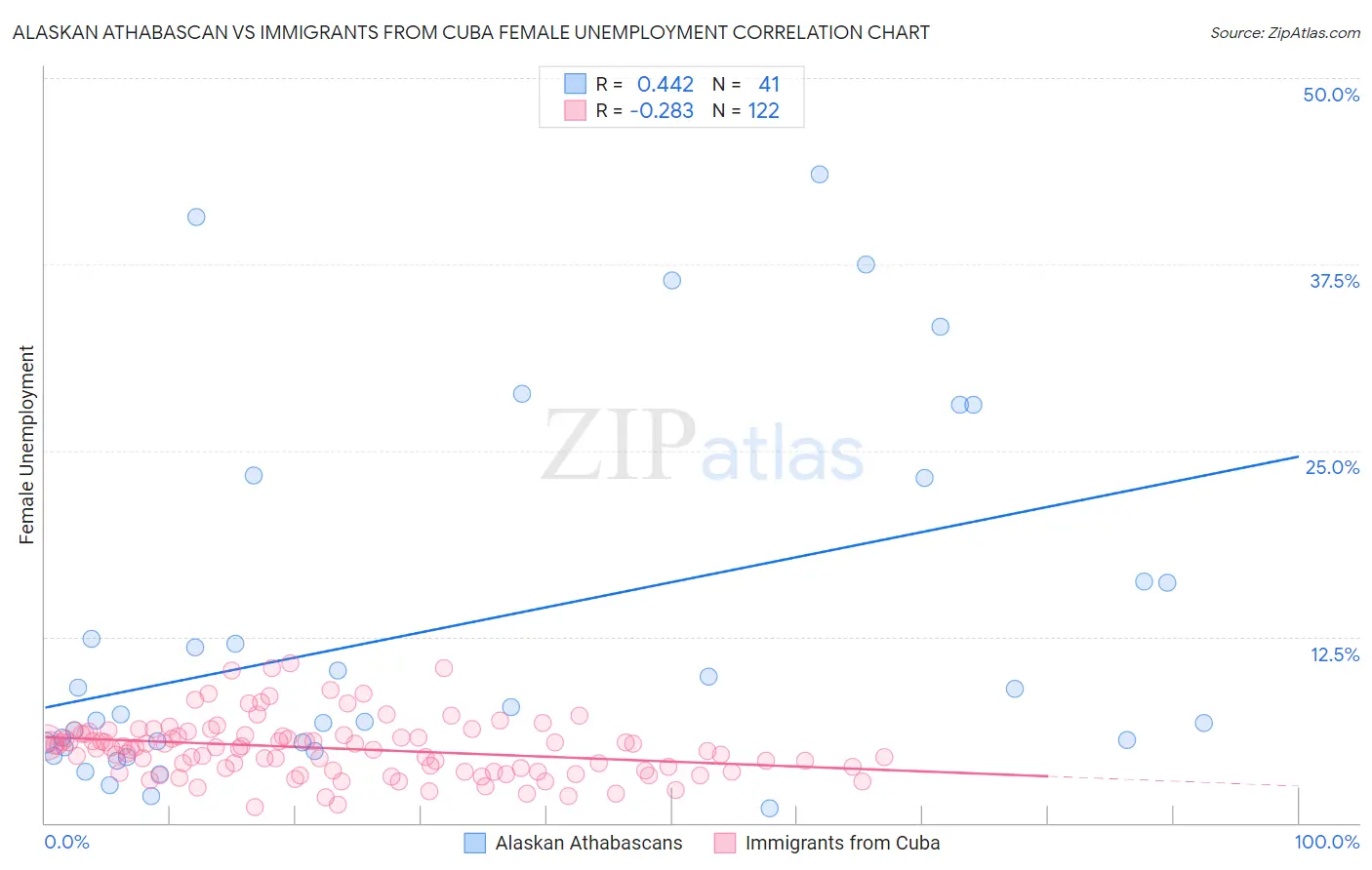 Alaskan Athabascan vs Immigrants from Cuba Female Unemployment