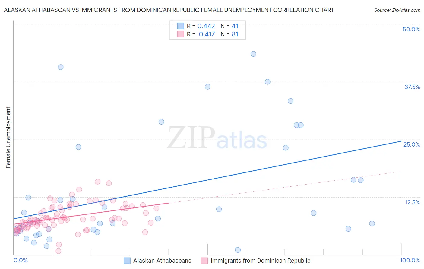 Alaskan Athabascan vs Immigrants from Dominican Republic Female Unemployment