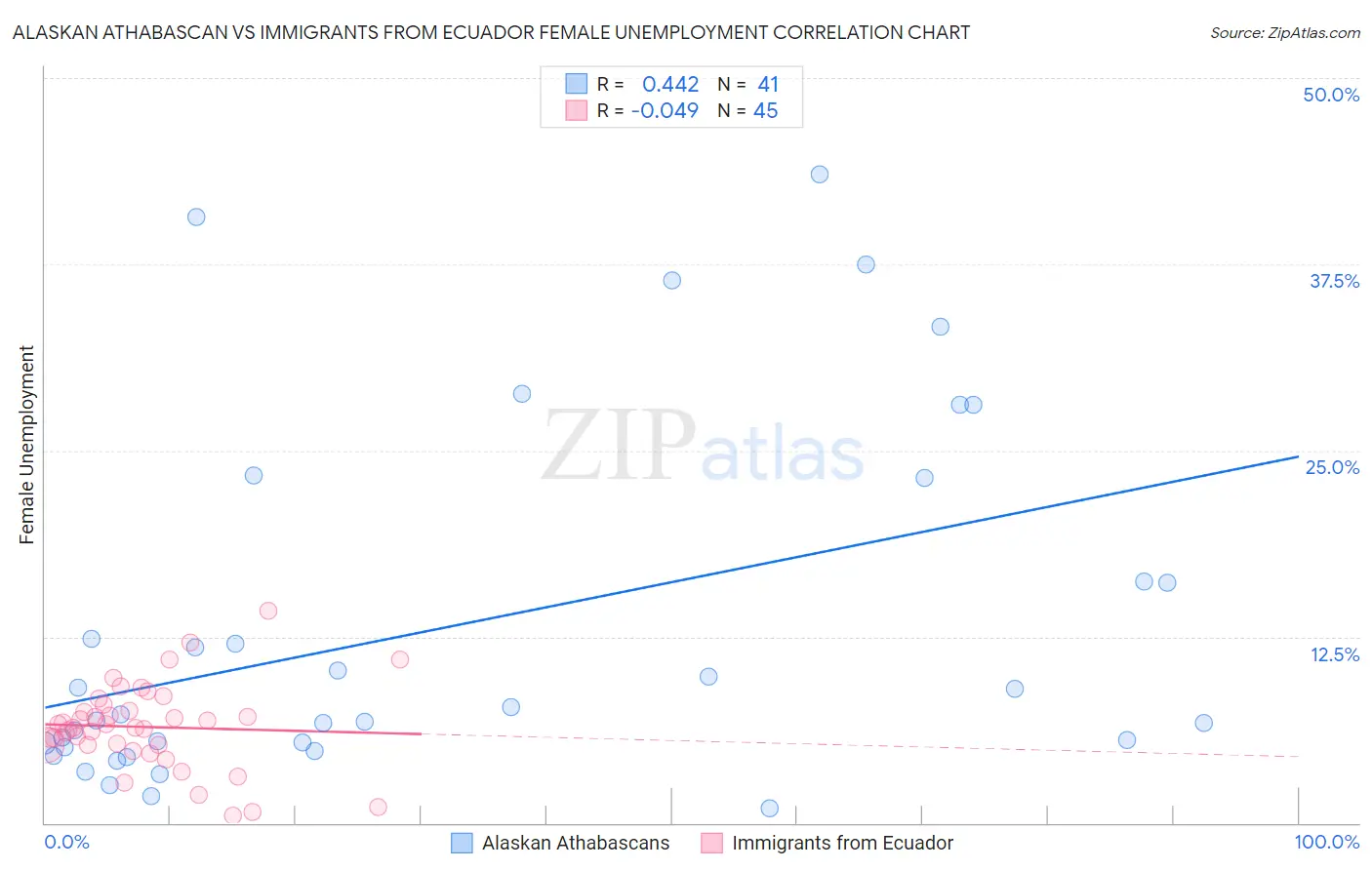 Alaskan Athabascan vs Immigrants from Ecuador Female Unemployment