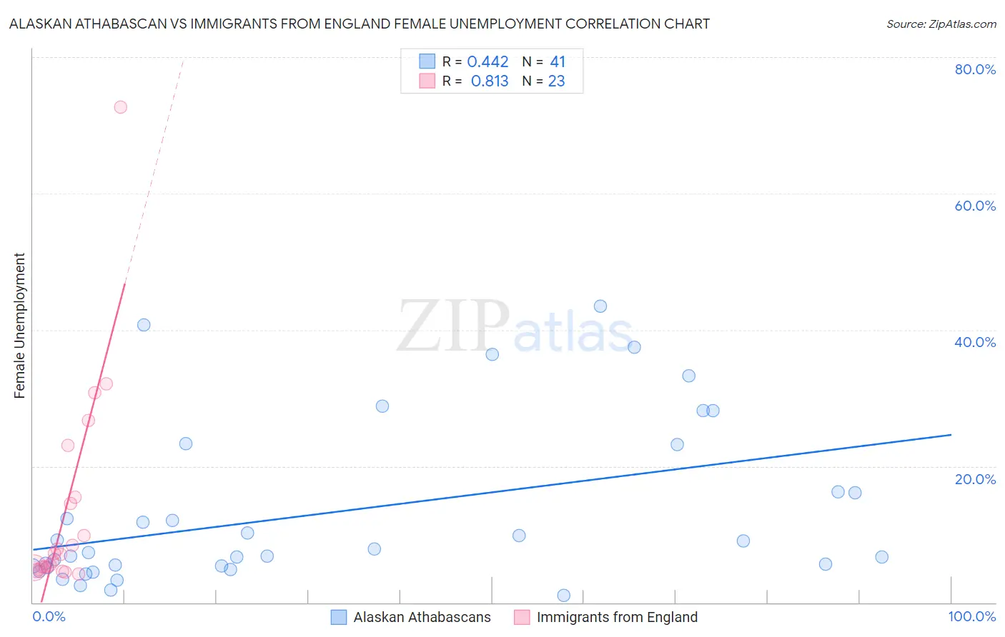 Alaskan Athabascan vs Immigrants from England Female Unemployment