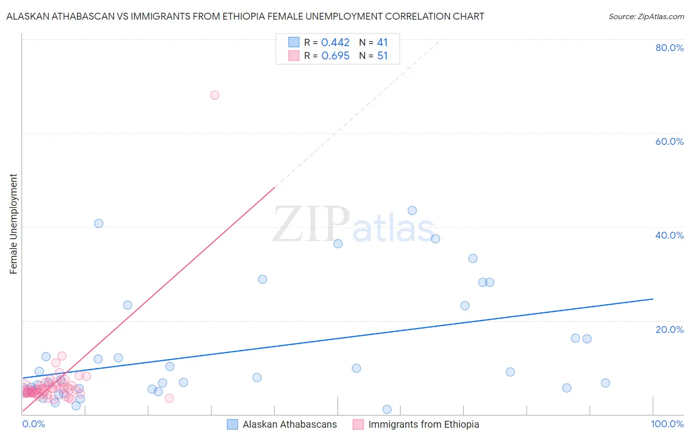 Alaskan Athabascan vs Immigrants from Ethiopia Female Unemployment