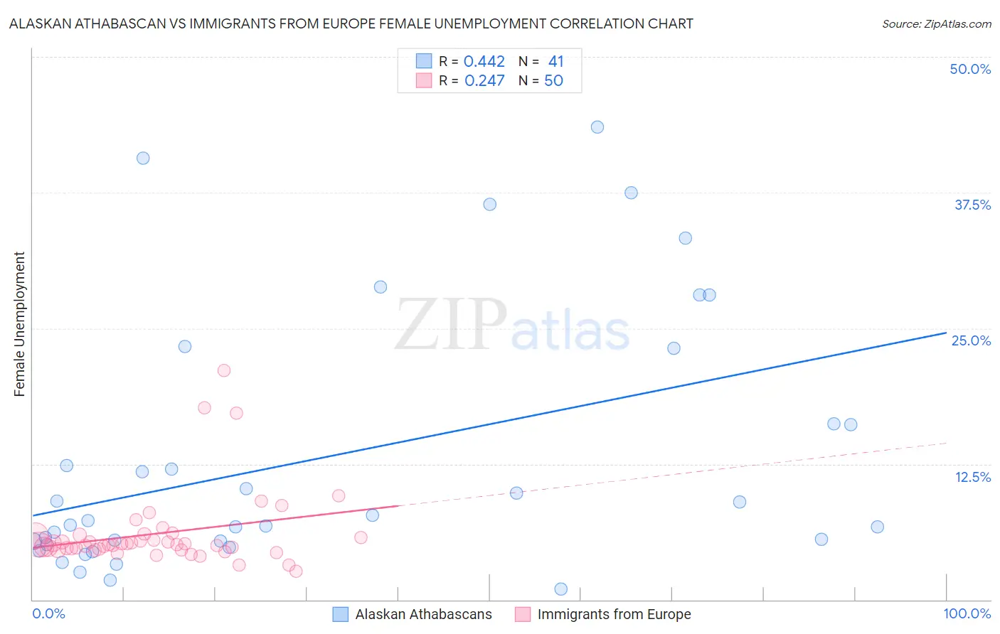 Alaskan Athabascan vs Immigrants from Europe Female Unemployment
