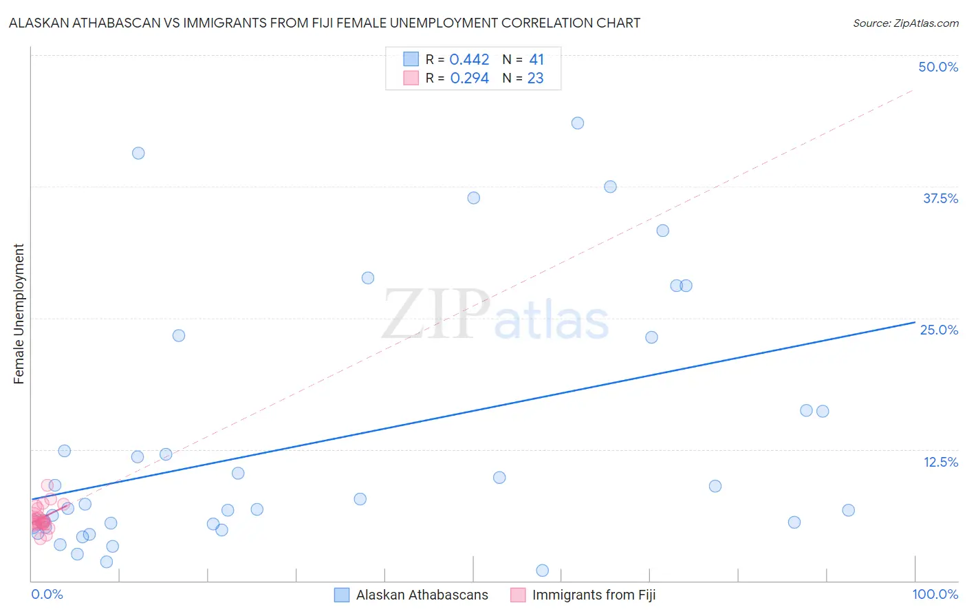Alaskan Athabascan vs Immigrants from Fiji Female Unemployment