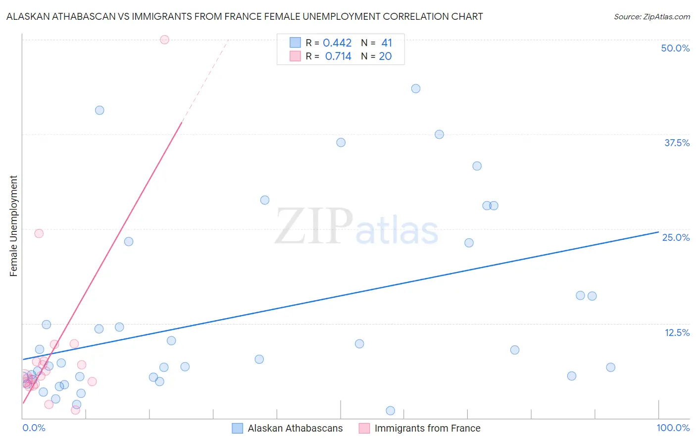 Alaskan Athabascan vs Immigrants from France Female Unemployment