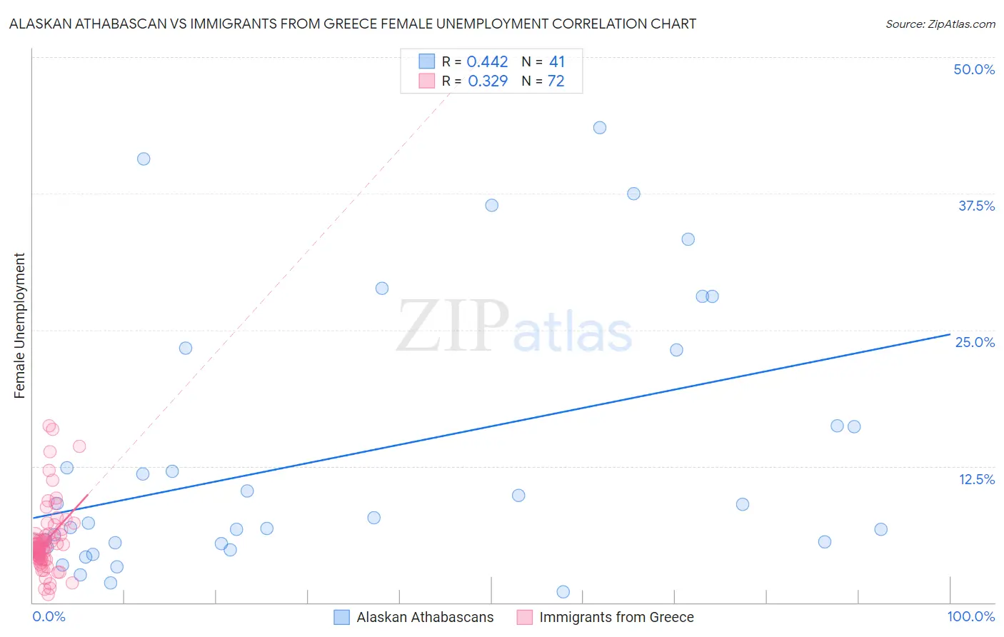 Alaskan Athabascan vs Immigrants from Greece Female Unemployment