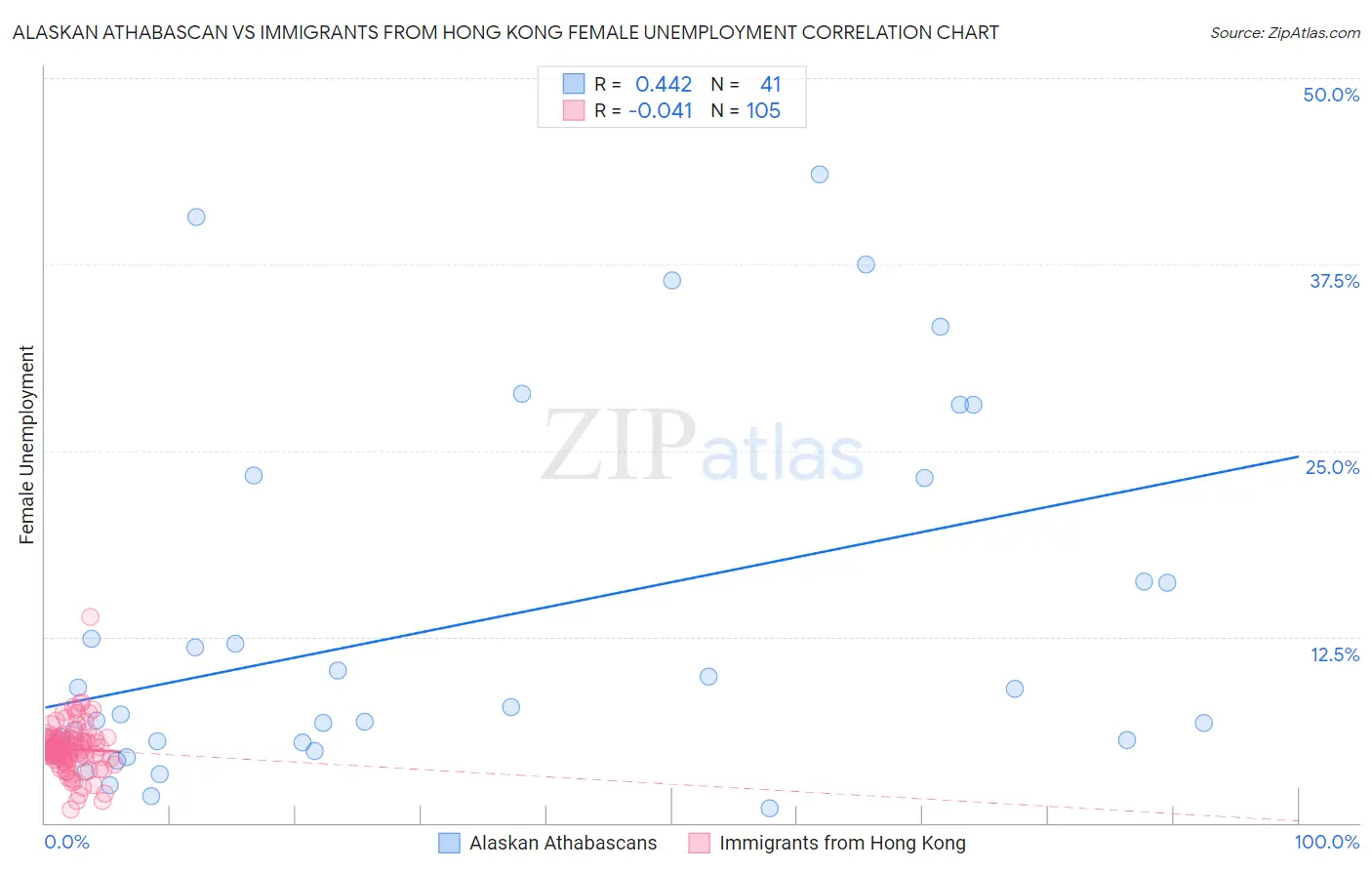 Alaskan Athabascan vs Immigrants from Hong Kong Female Unemployment