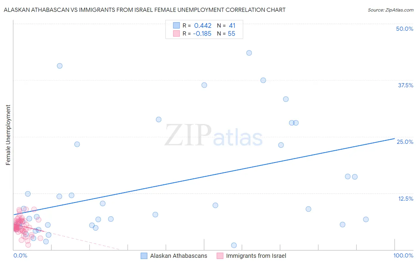 Alaskan Athabascan vs Immigrants from Israel Female Unemployment