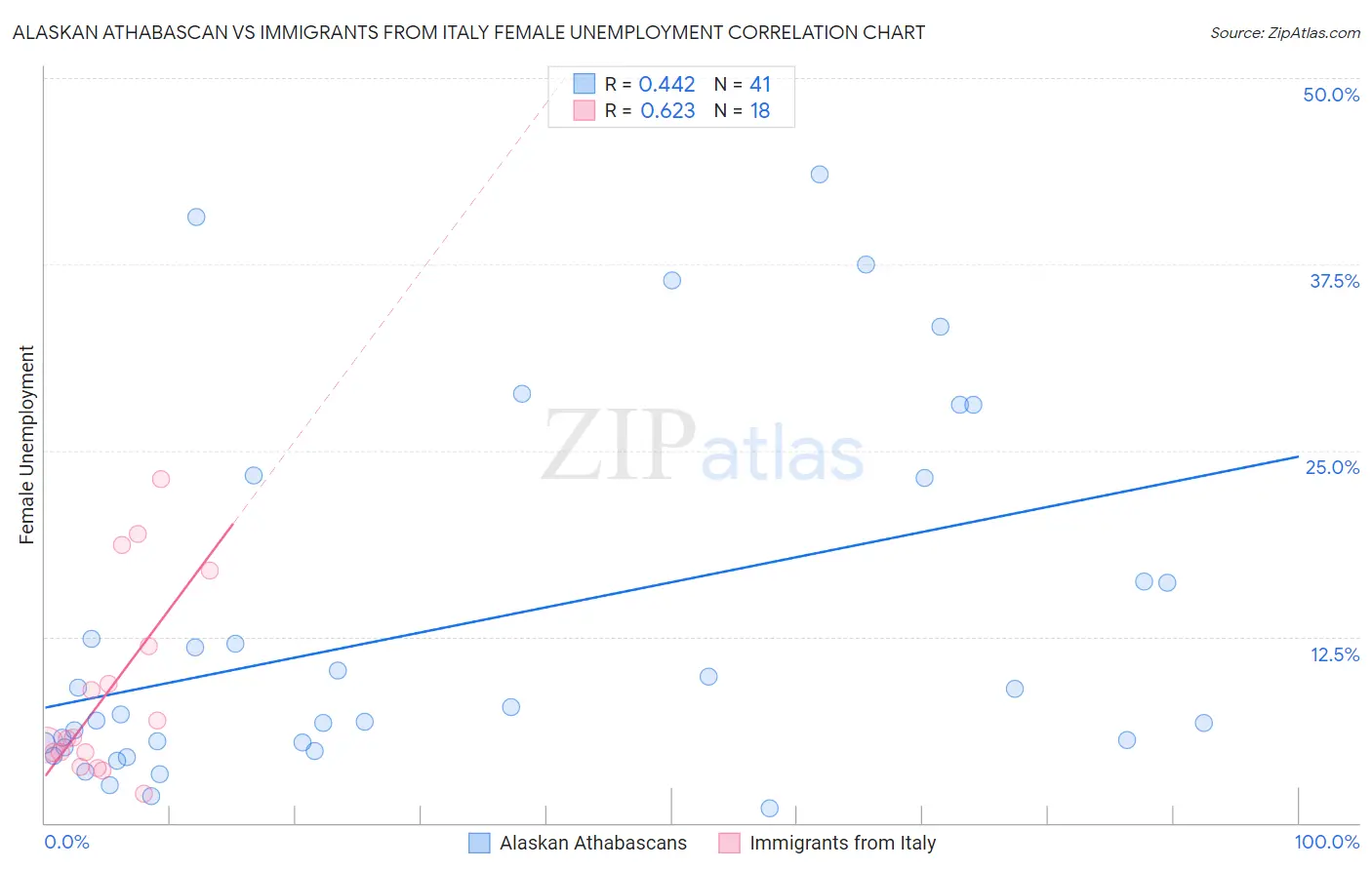 Alaskan Athabascan vs Immigrants from Italy Female Unemployment