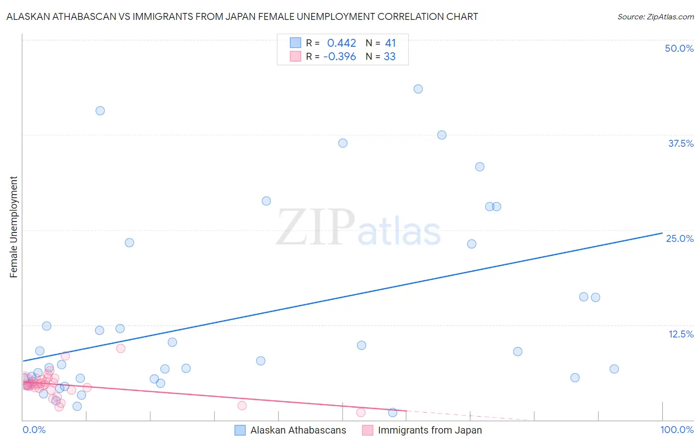 Alaskan Athabascan vs Immigrants from Japan Female Unemployment