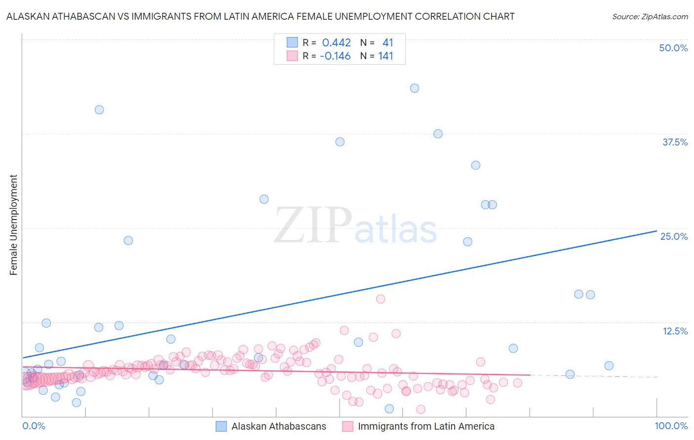 Alaskan Athabascan vs Immigrants from Latin America Female Unemployment