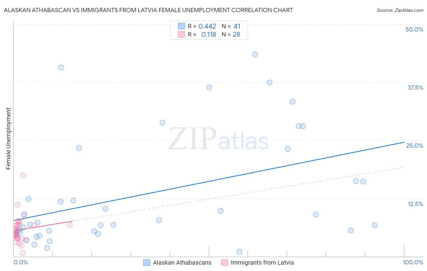 Alaskan Athabascan vs Immigrants from Latvia Female Unemployment