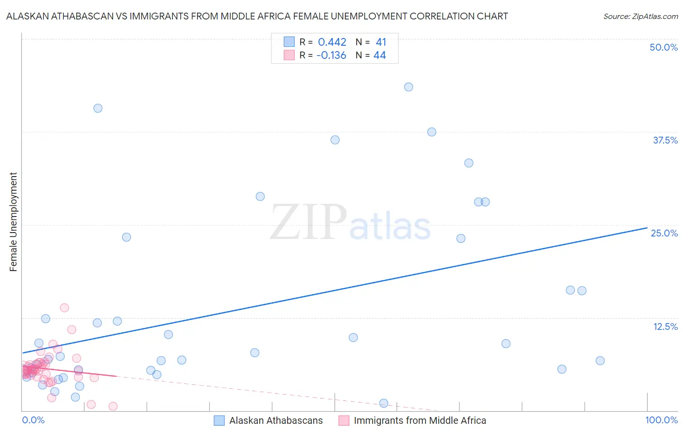 Alaskan Athabascan vs Immigrants from Middle Africa Female Unemployment