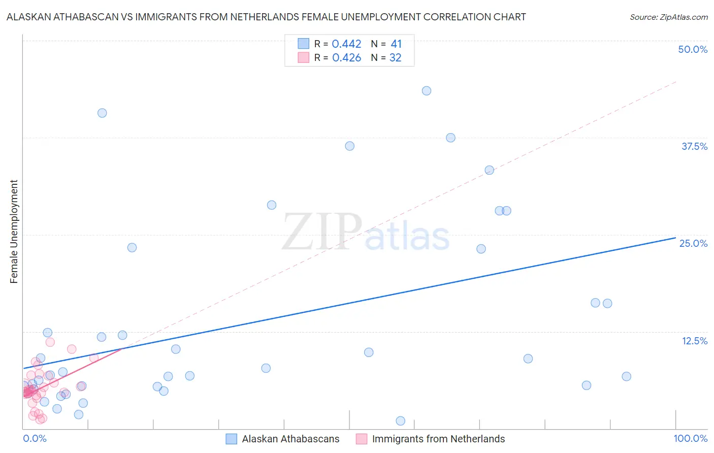 Alaskan Athabascan vs Immigrants from Netherlands Female Unemployment