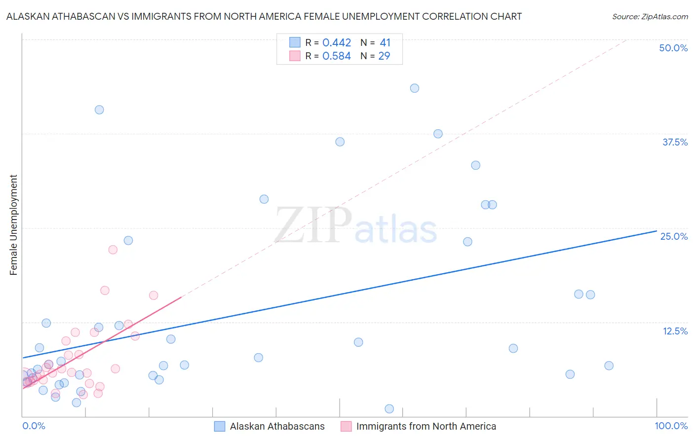 Alaskan Athabascan vs Immigrants from North America Female Unemployment