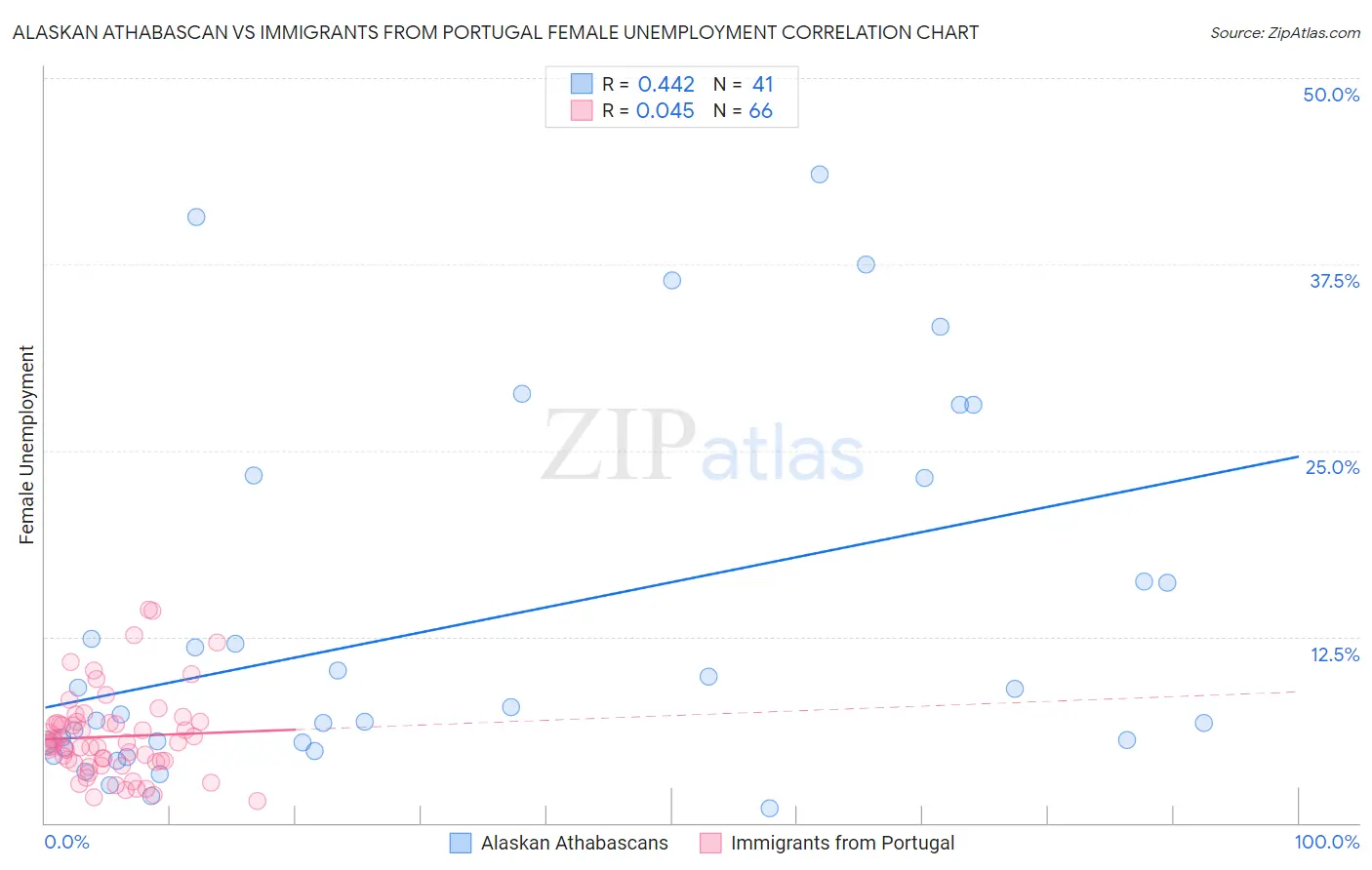 Alaskan Athabascan vs Immigrants from Portugal Female Unemployment