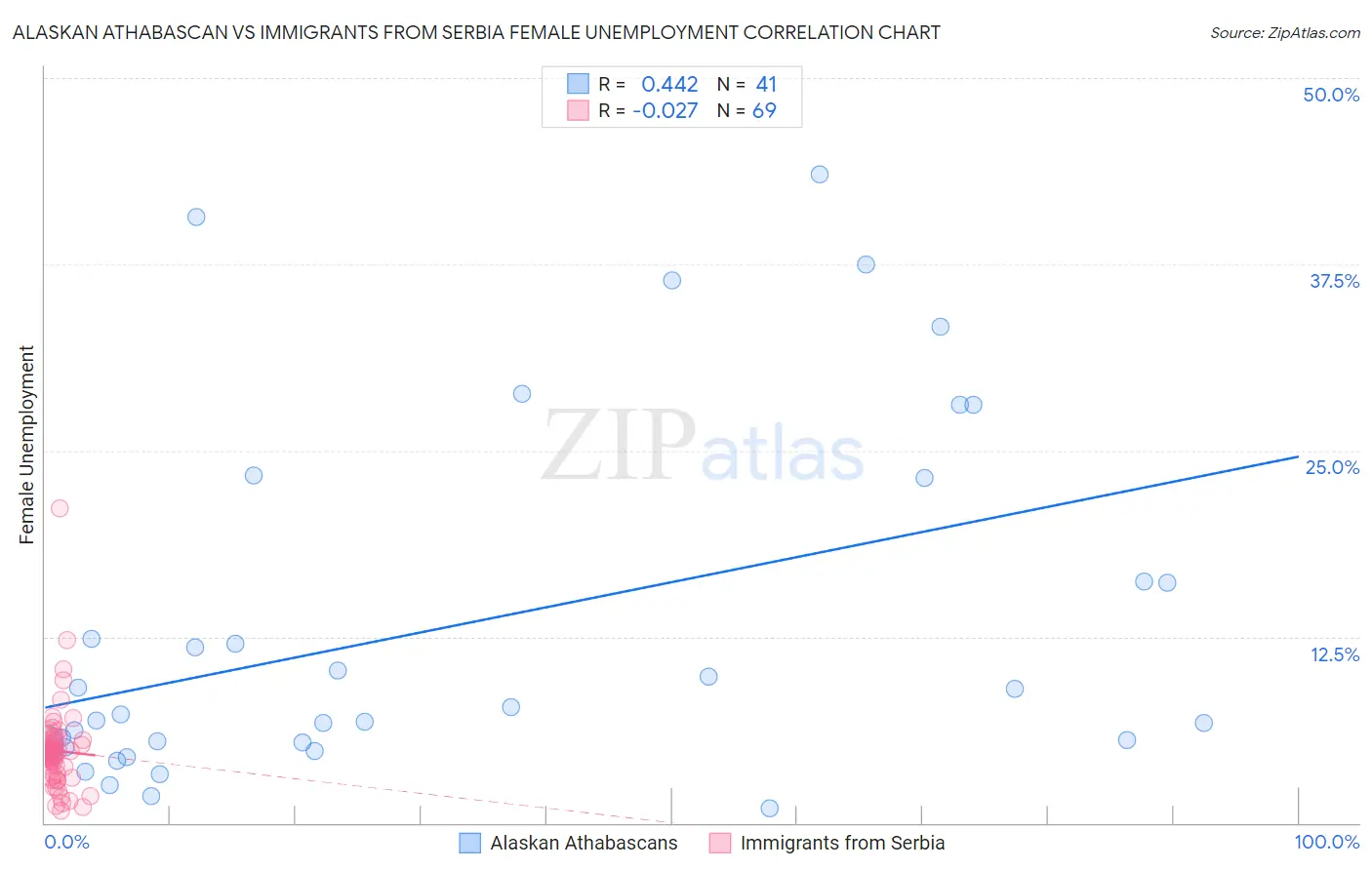 Alaskan Athabascan vs Immigrants from Serbia Female Unemployment