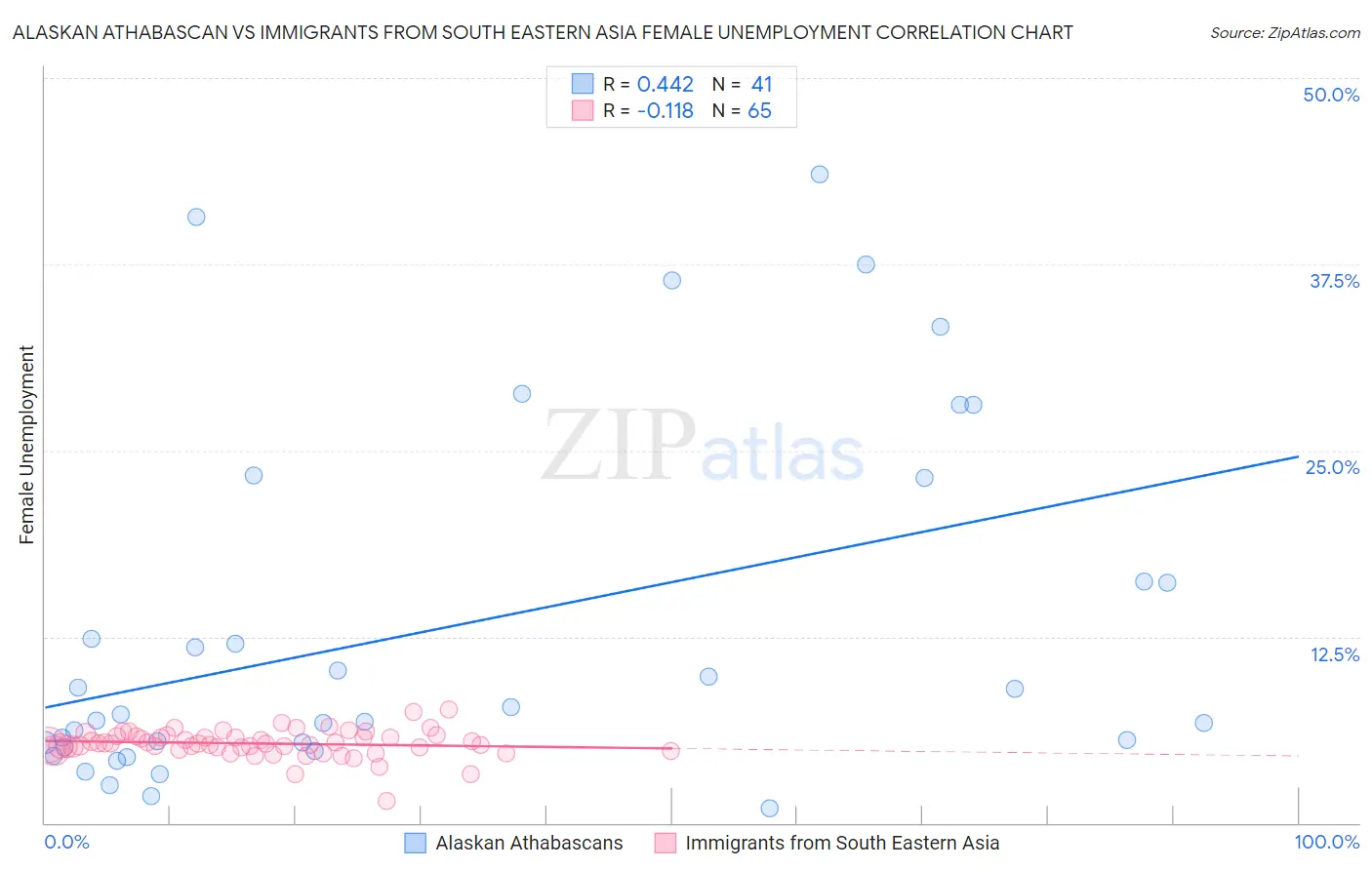 Alaskan Athabascan vs Immigrants from South Eastern Asia Female Unemployment