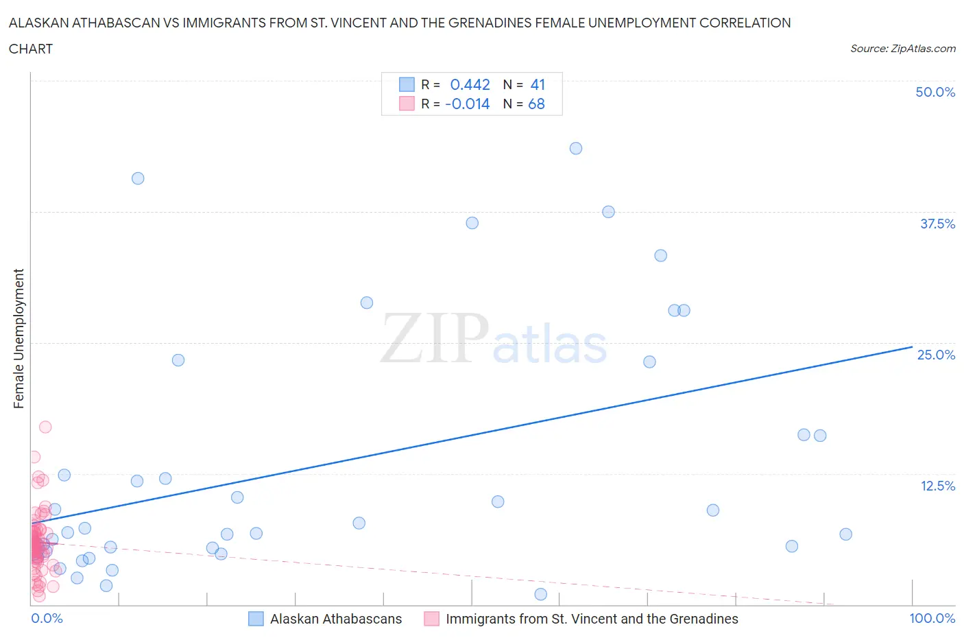 Alaskan Athabascan vs Immigrants from St. Vincent and the Grenadines Female Unemployment