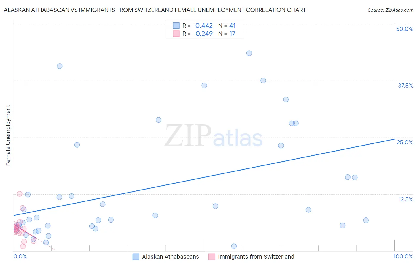 Alaskan Athabascan vs Immigrants from Switzerland Female Unemployment
